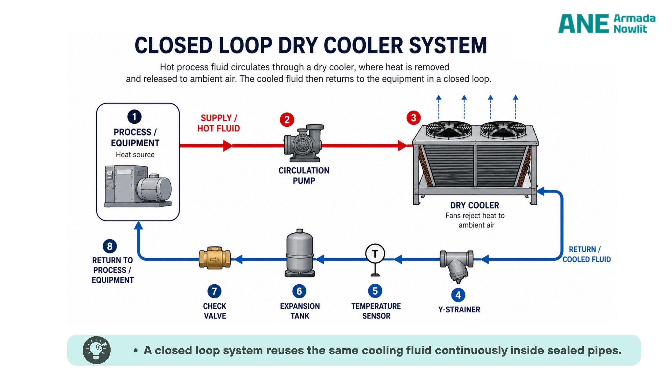 Closed-loop dry cooler system using continuously recirculated cooling fluid